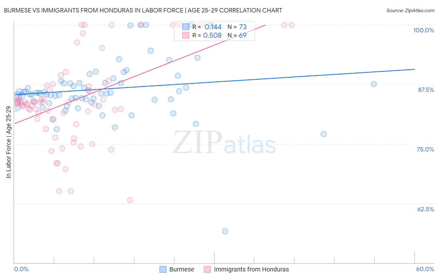 Burmese vs Immigrants from Honduras In Labor Force | Age 25-29