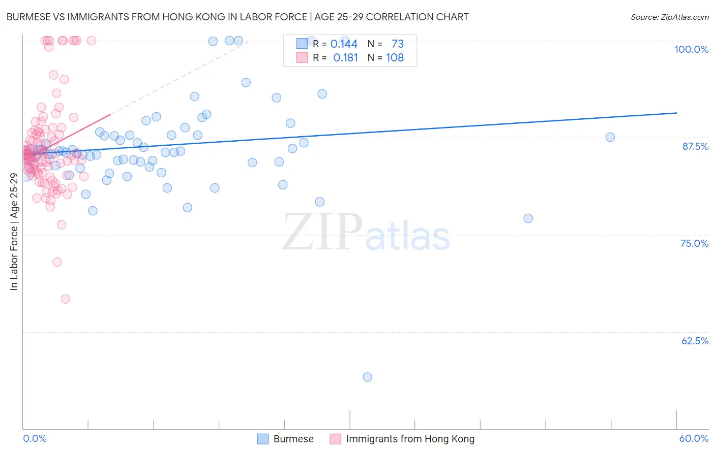 Burmese vs Immigrants from Hong Kong In Labor Force | Age 25-29