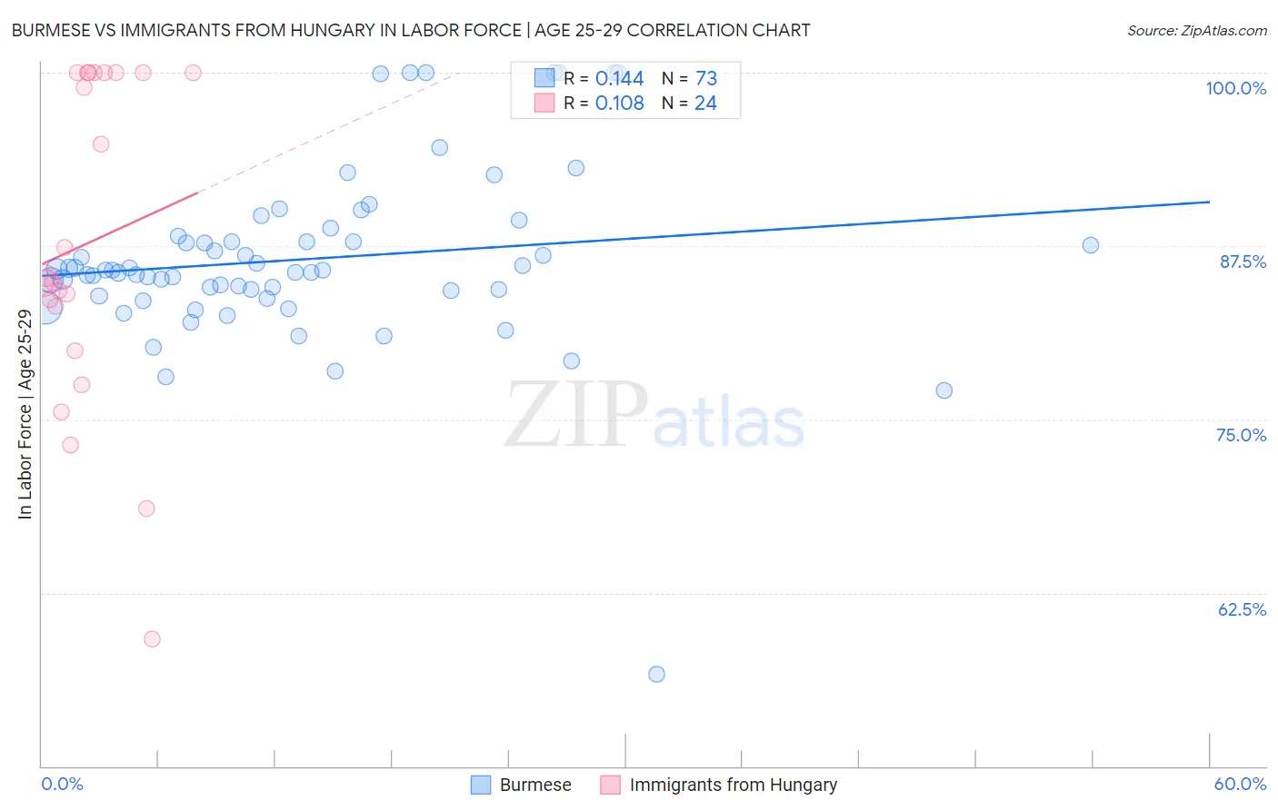 Burmese vs Immigrants from Hungary In Labor Force | Age 25-29