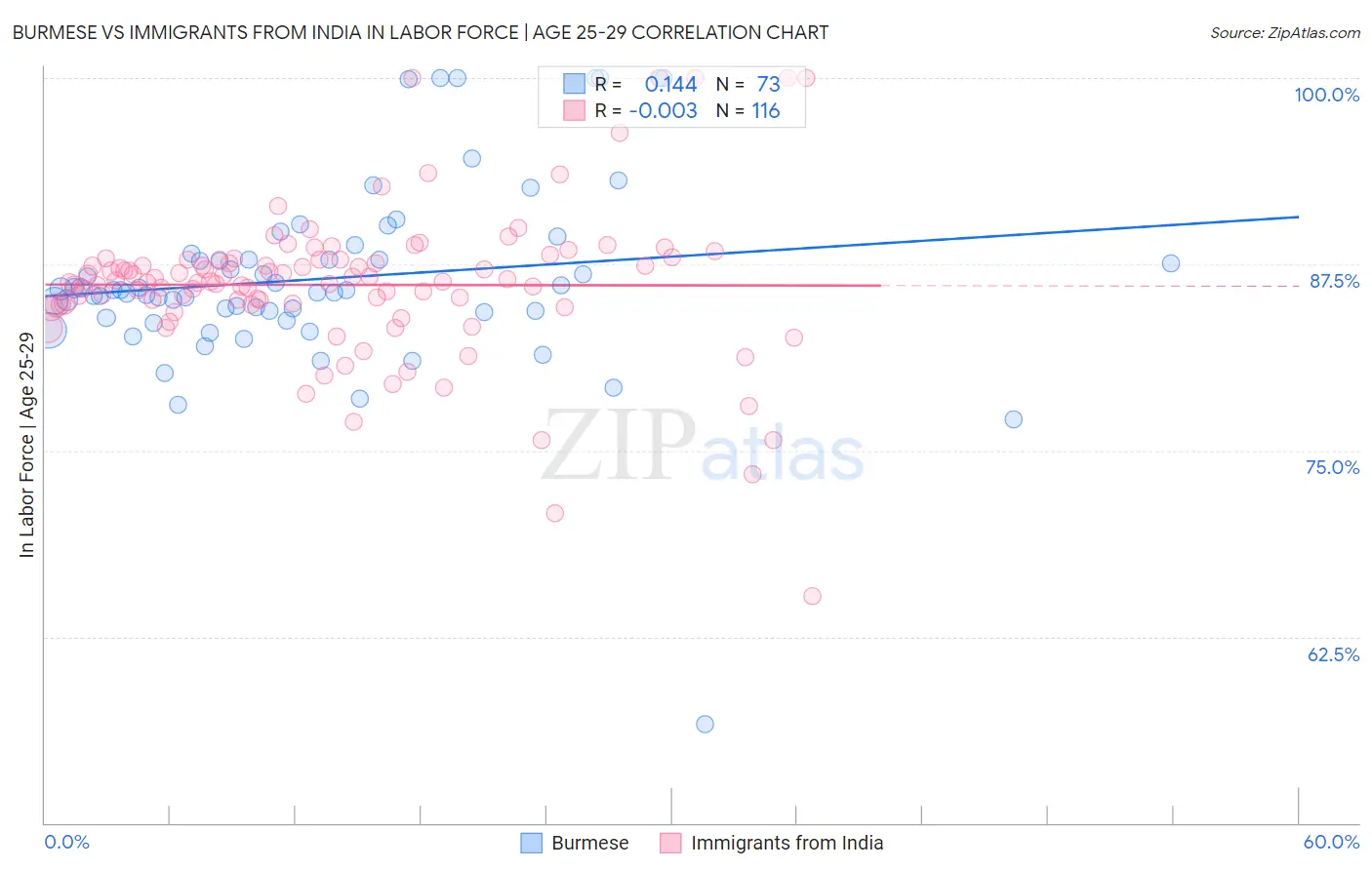 Burmese vs Immigrants from India In Labor Force | Age 25-29