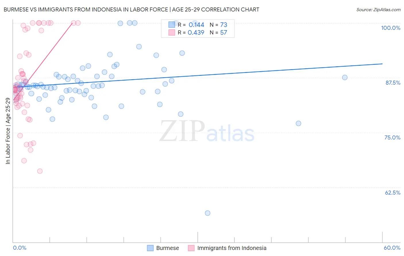 Burmese vs Immigrants from Indonesia In Labor Force | Age 25-29