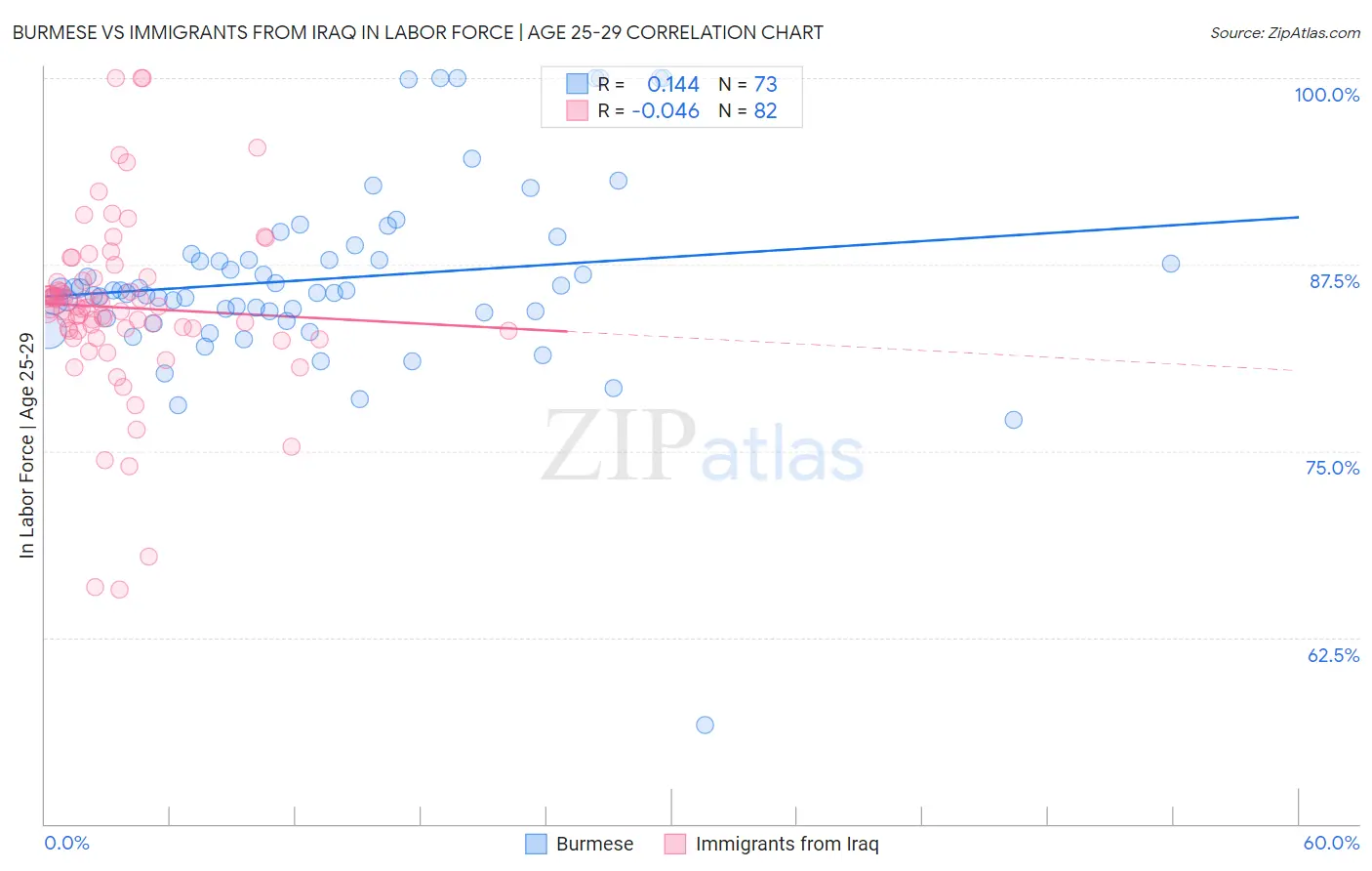 Burmese vs Immigrants from Iraq In Labor Force | Age 25-29