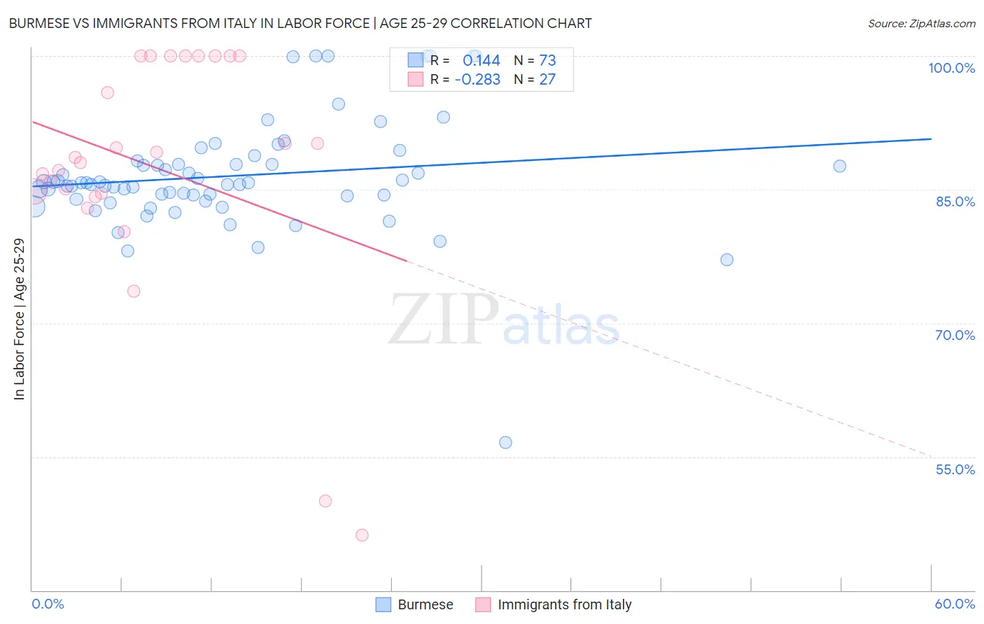 Burmese vs Immigrants from Italy In Labor Force | Age 25-29