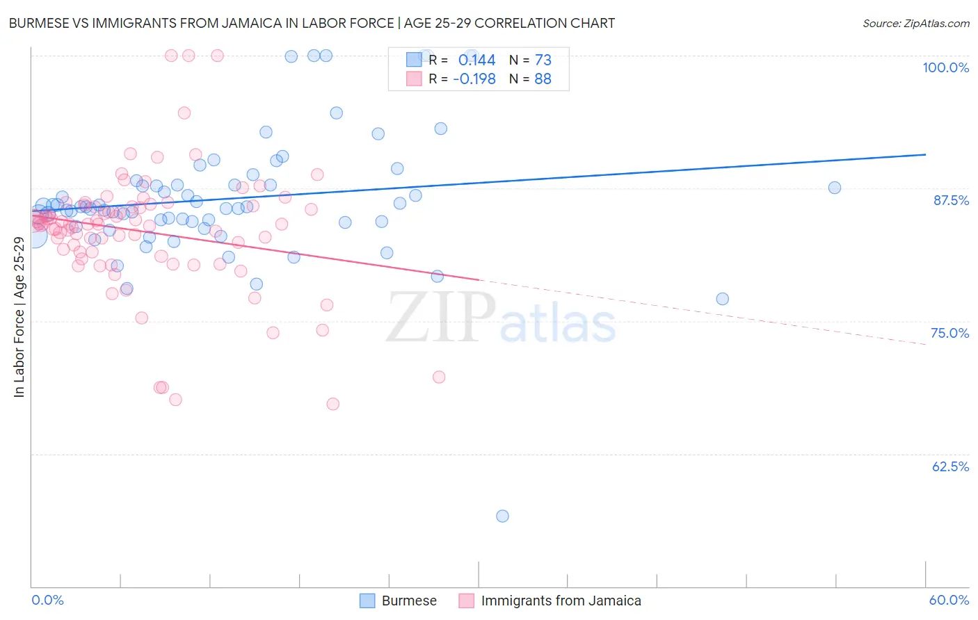 Burmese vs Immigrants from Jamaica In Labor Force | Age 25-29