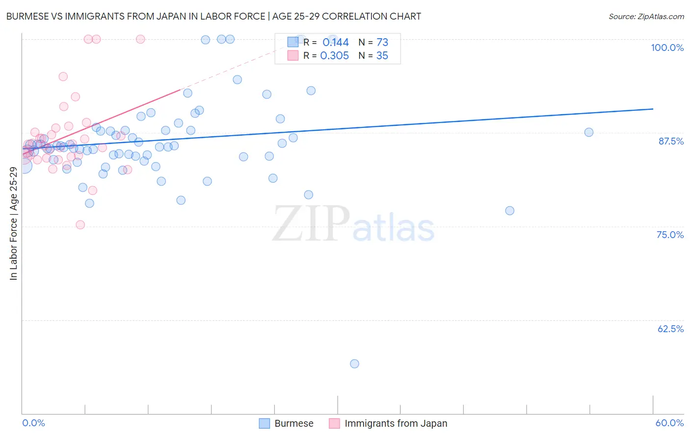 Burmese vs Immigrants from Japan In Labor Force | Age 25-29