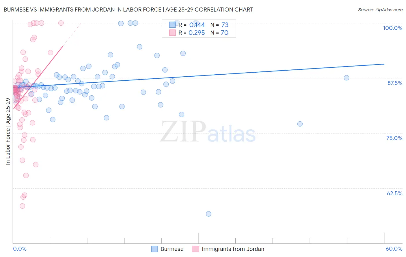 Burmese vs Immigrants from Jordan In Labor Force | Age 25-29