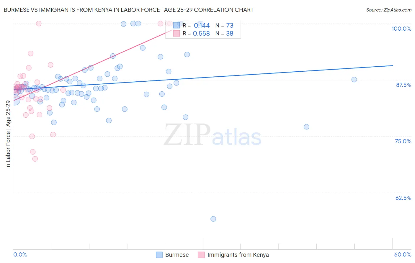 Burmese vs Immigrants from Kenya In Labor Force | Age 25-29