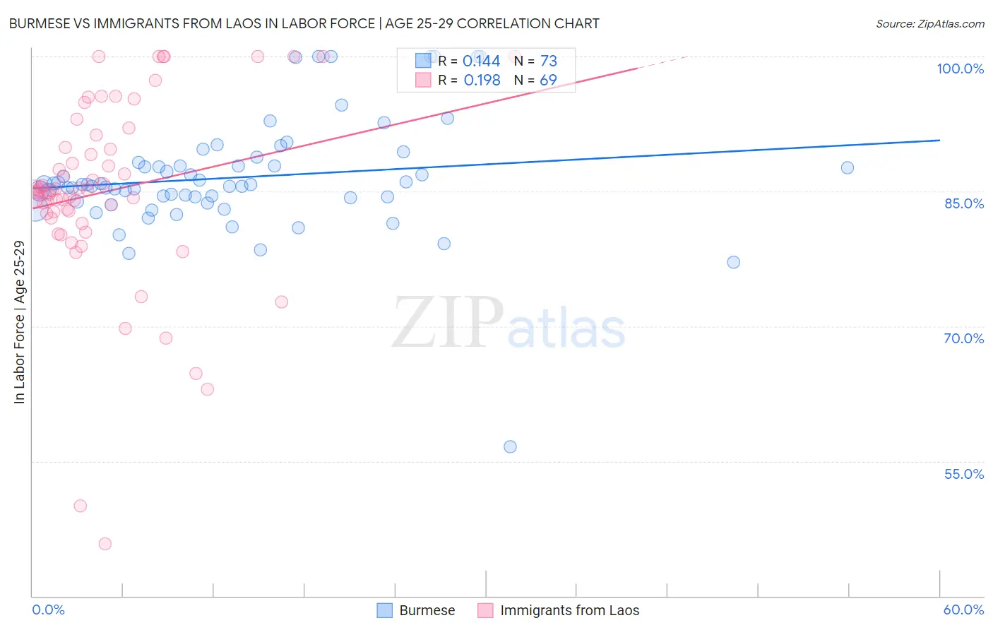 Burmese vs Immigrants from Laos In Labor Force | Age 25-29