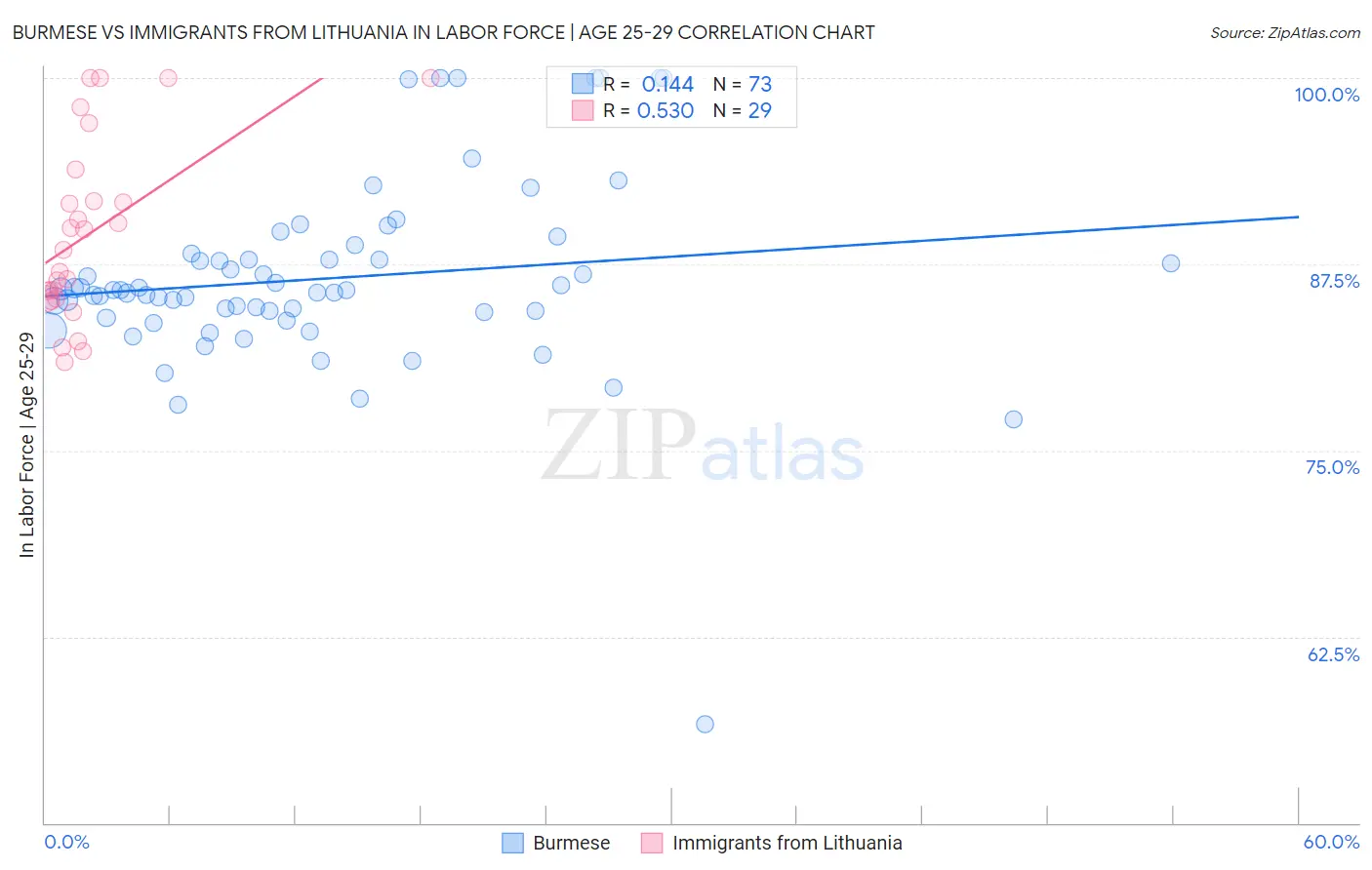 Burmese vs Immigrants from Lithuania In Labor Force | Age 25-29