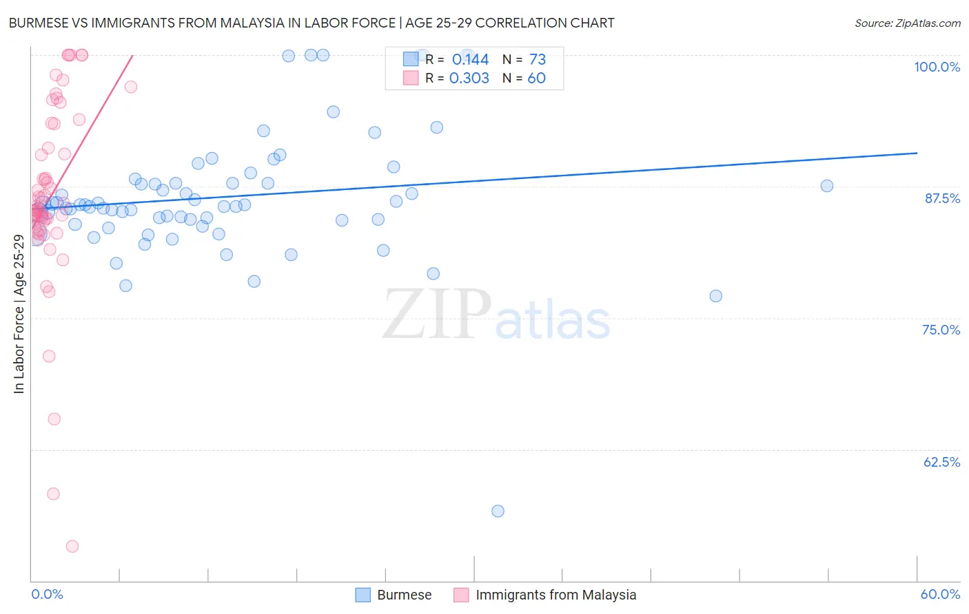 Burmese vs Immigrants from Malaysia In Labor Force | Age 25-29
