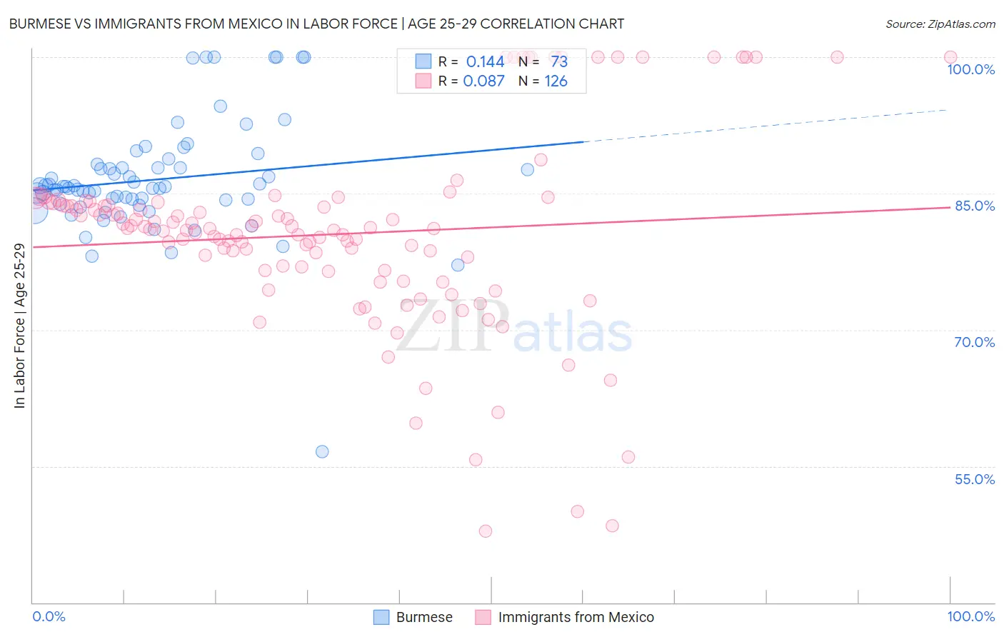 Burmese vs Immigrants from Mexico In Labor Force | Age 25-29