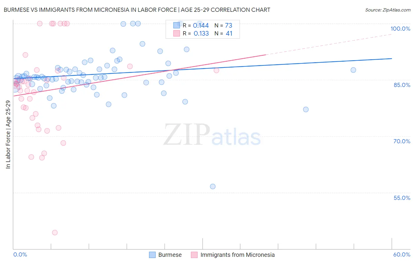 Burmese vs Immigrants from Micronesia In Labor Force | Age 25-29