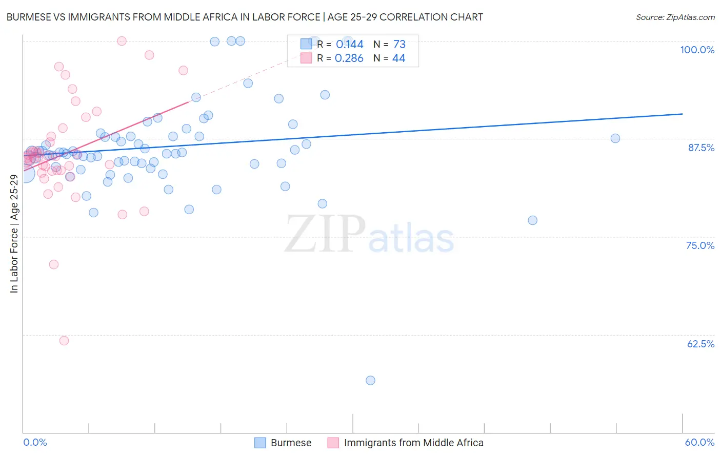 Burmese vs Immigrants from Middle Africa In Labor Force | Age 25-29
