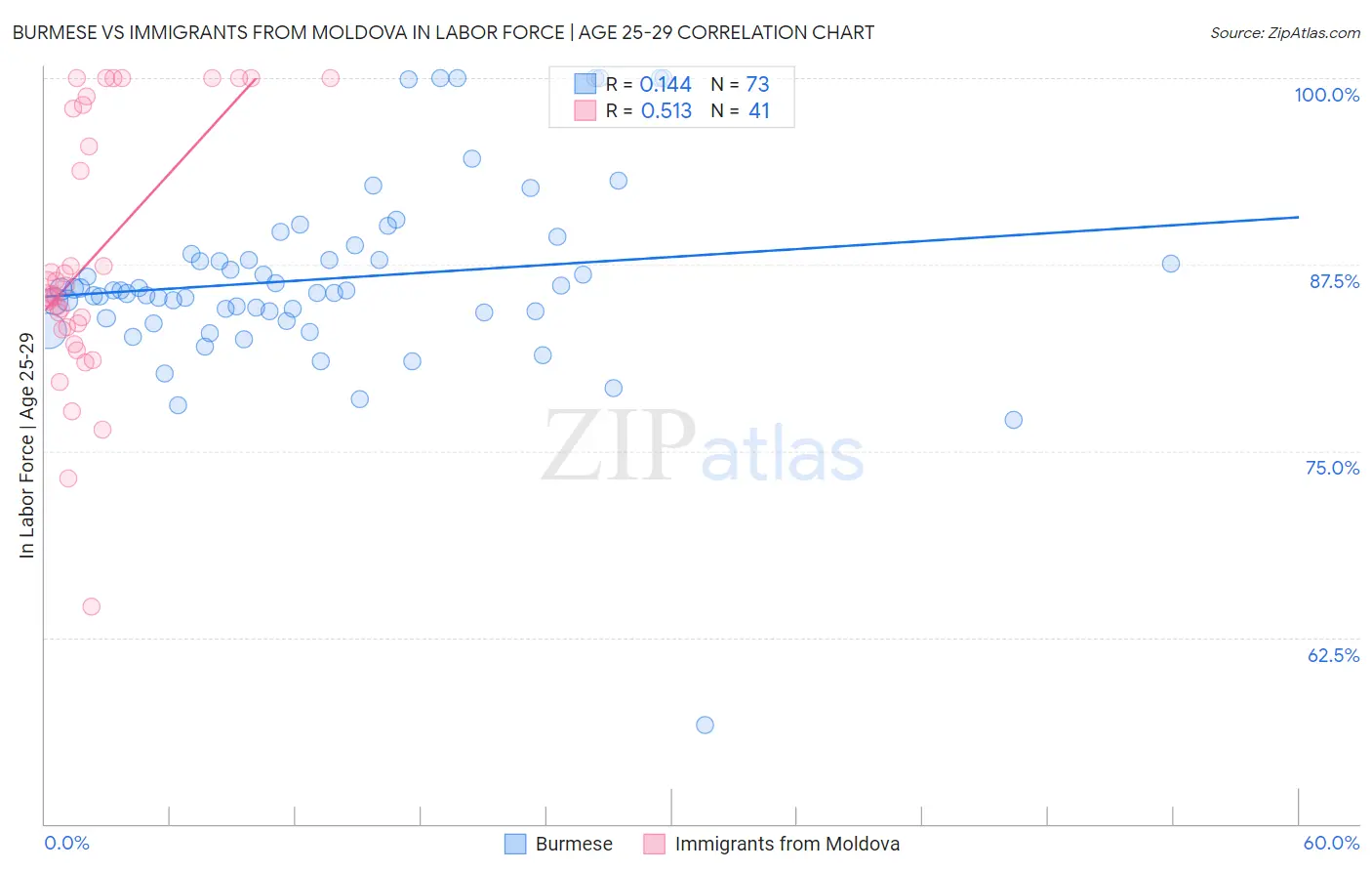 Burmese vs Immigrants from Moldova In Labor Force | Age 25-29