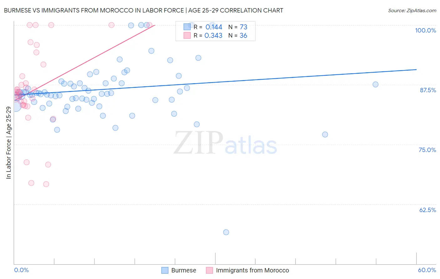 Burmese vs Immigrants from Morocco In Labor Force | Age 25-29