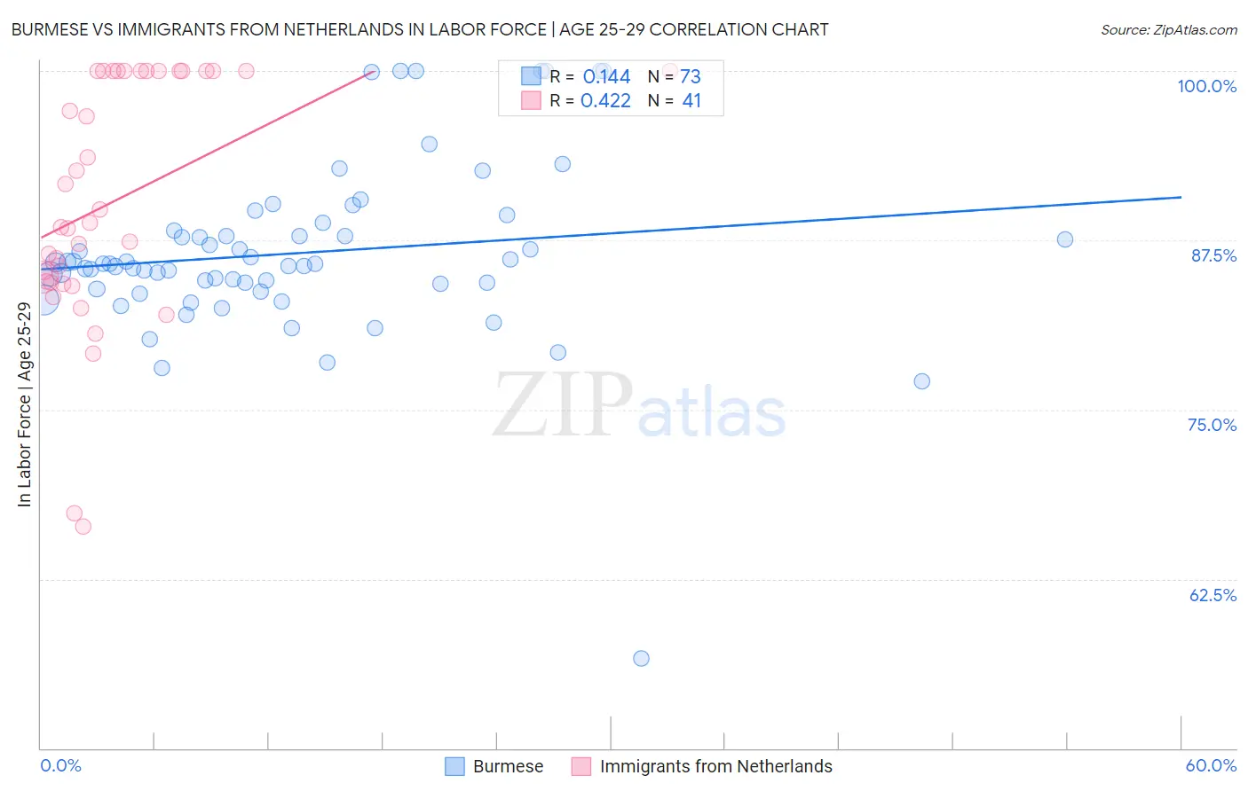 Burmese vs Immigrants from Netherlands In Labor Force | Age 25-29