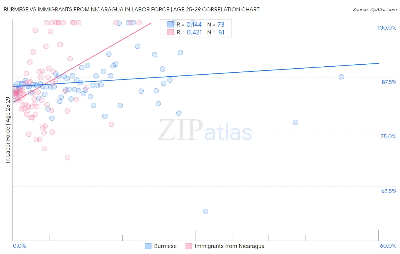 Burmese vs Immigrants from Nicaragua In Labor Force | Age 25-29