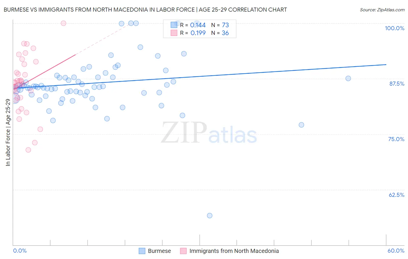 Burmese vs Immigrants from North Macedonia In Labor Force | Age 25-29