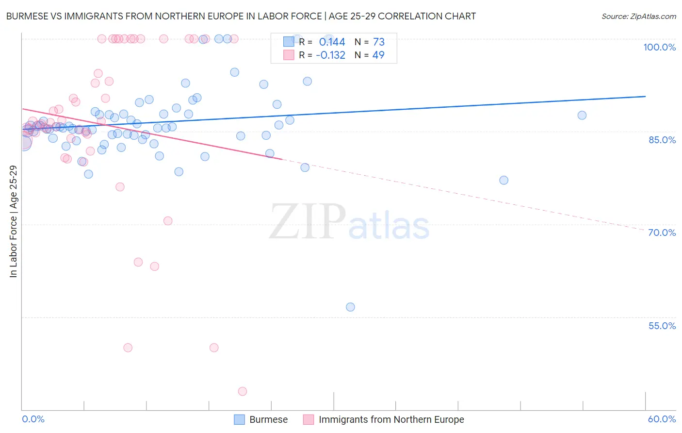 Burmese vs Immigrants from Northern Europe In Labor Force | Age 25-29