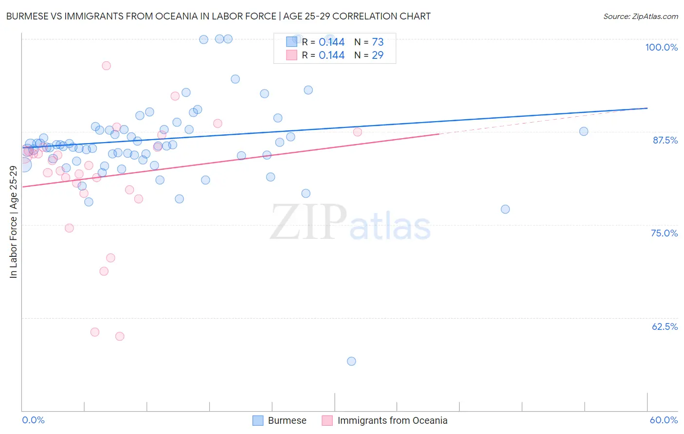 Burmese vs Immigrants from Oceania In Labor Force | Age 25-29