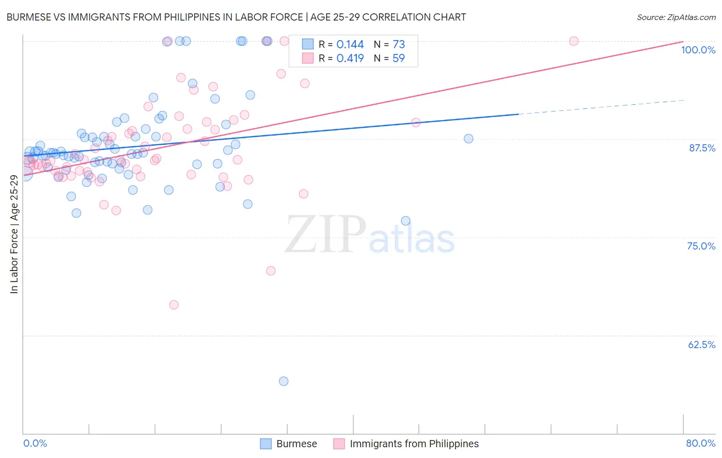 Burmese vs Immigrants from Philippines In Labor Force | Age 25-29