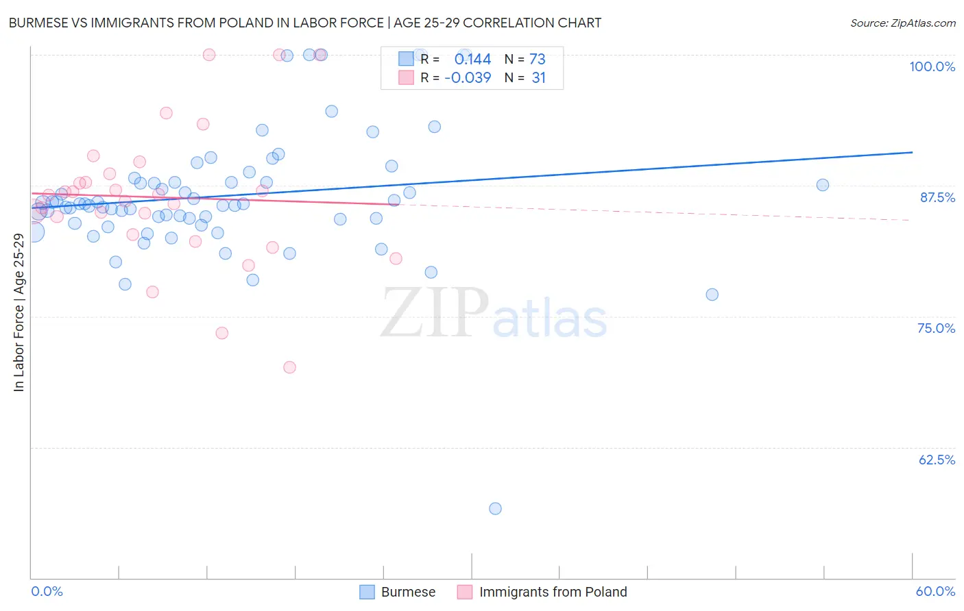 Burmese vs Immigrants from Poland In Labor Force | Age 25-29