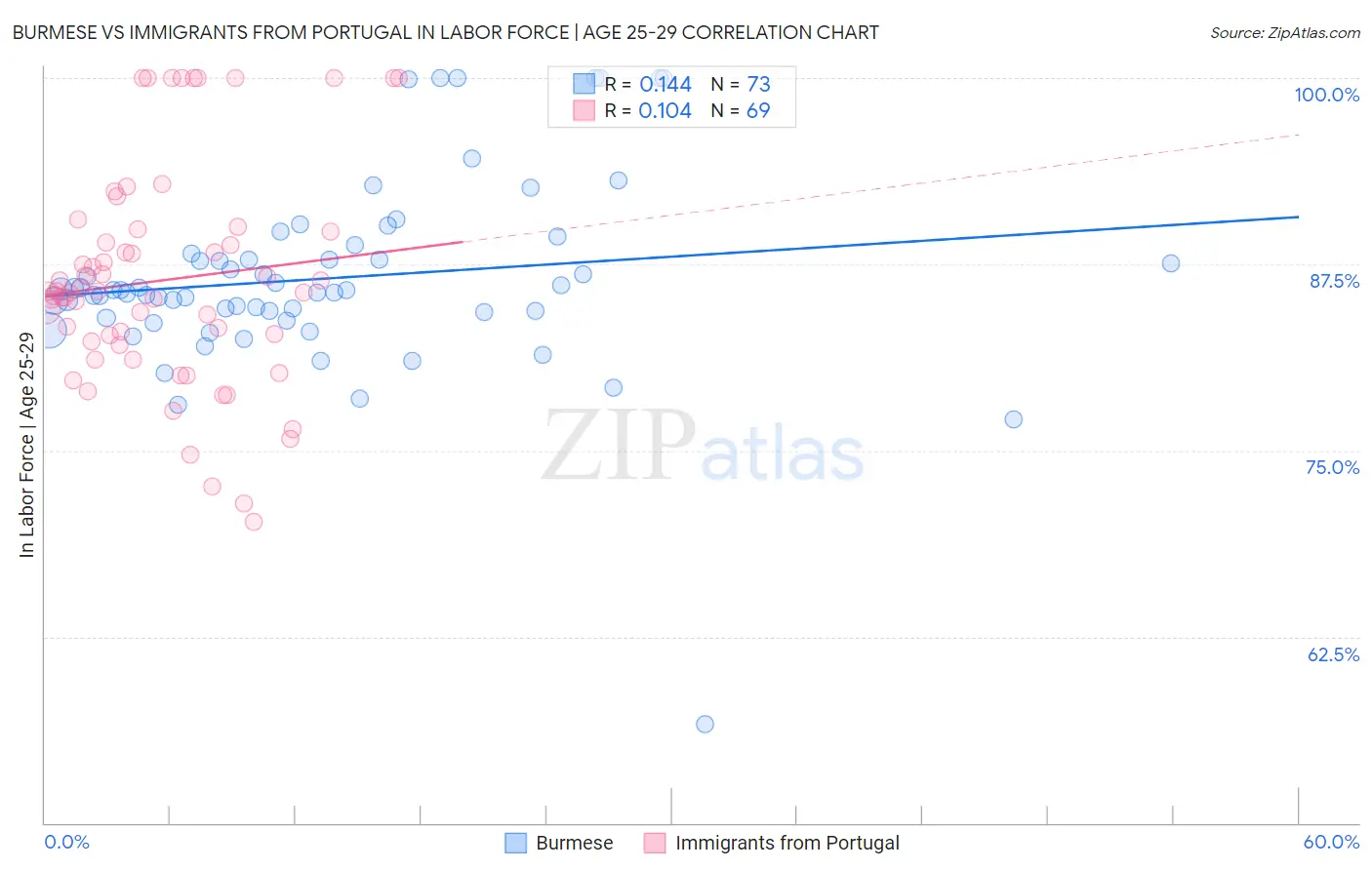 Burmese vs Immigrants from Portugal In Labor Force | Age 25-29