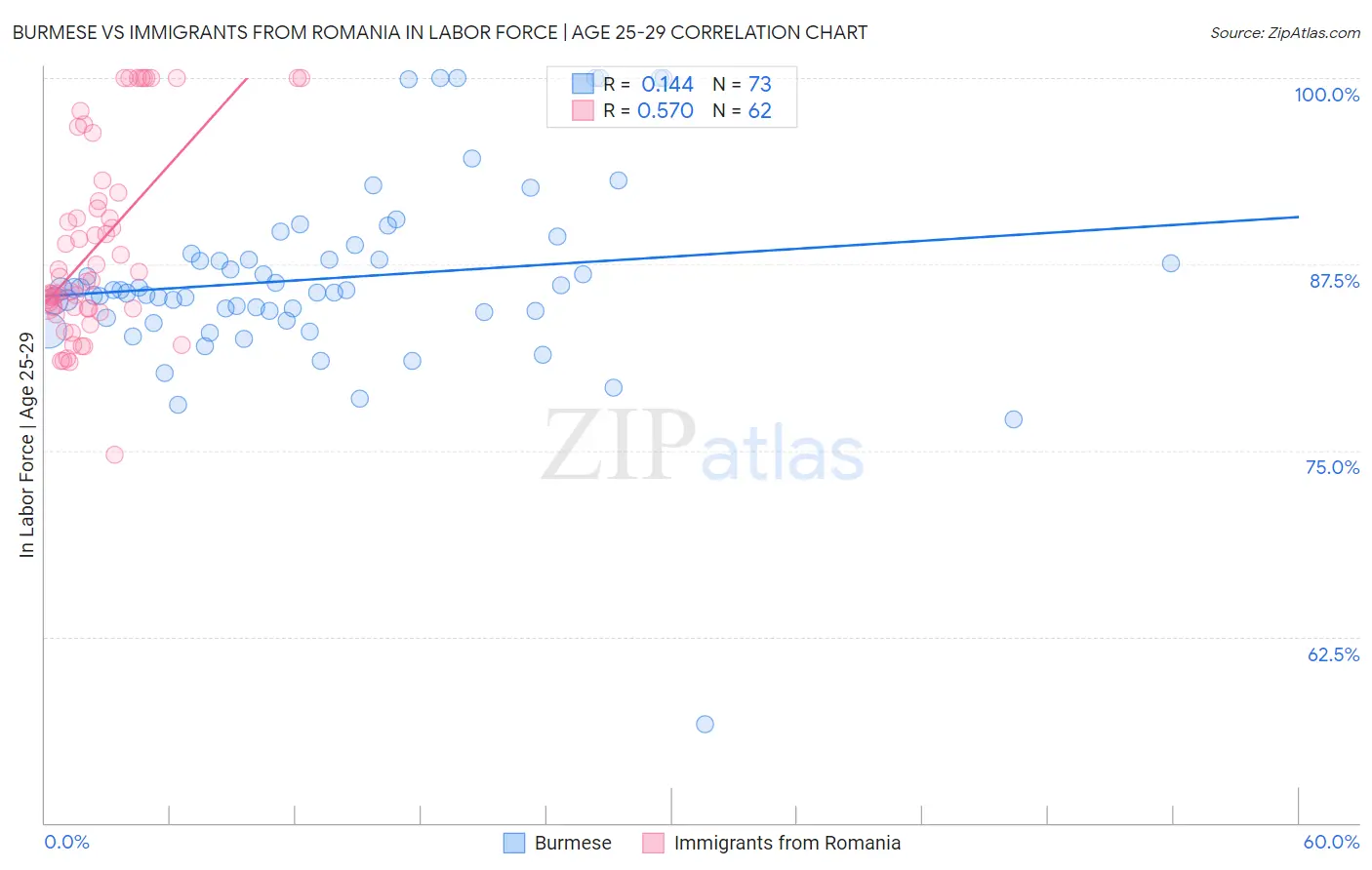 Burmese vs Immigrants from Romania In Labor Force | Age 25-29