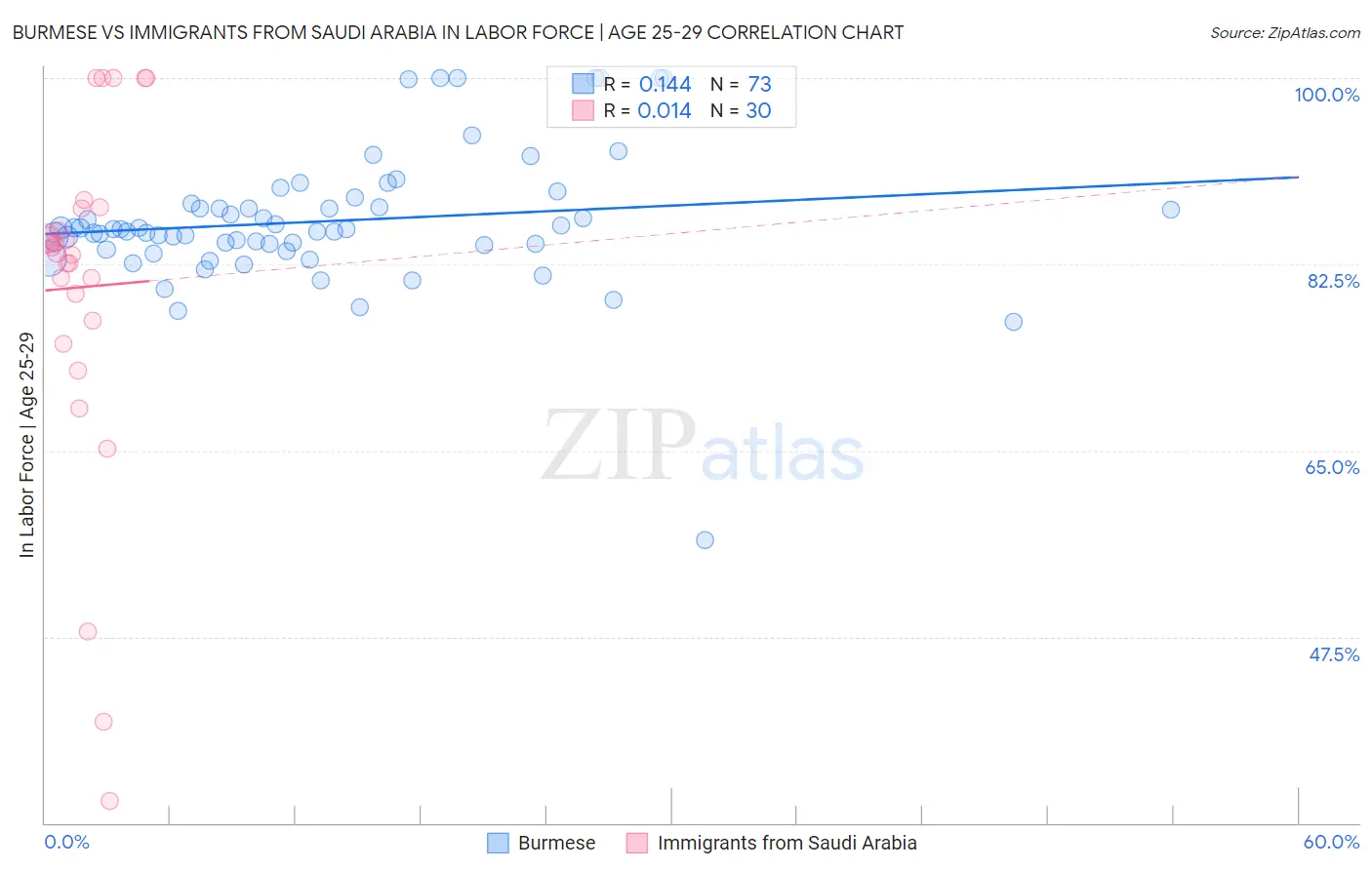 Burmese vs Immigrants from Saudi Arabia In Labor Force | Age 25-29