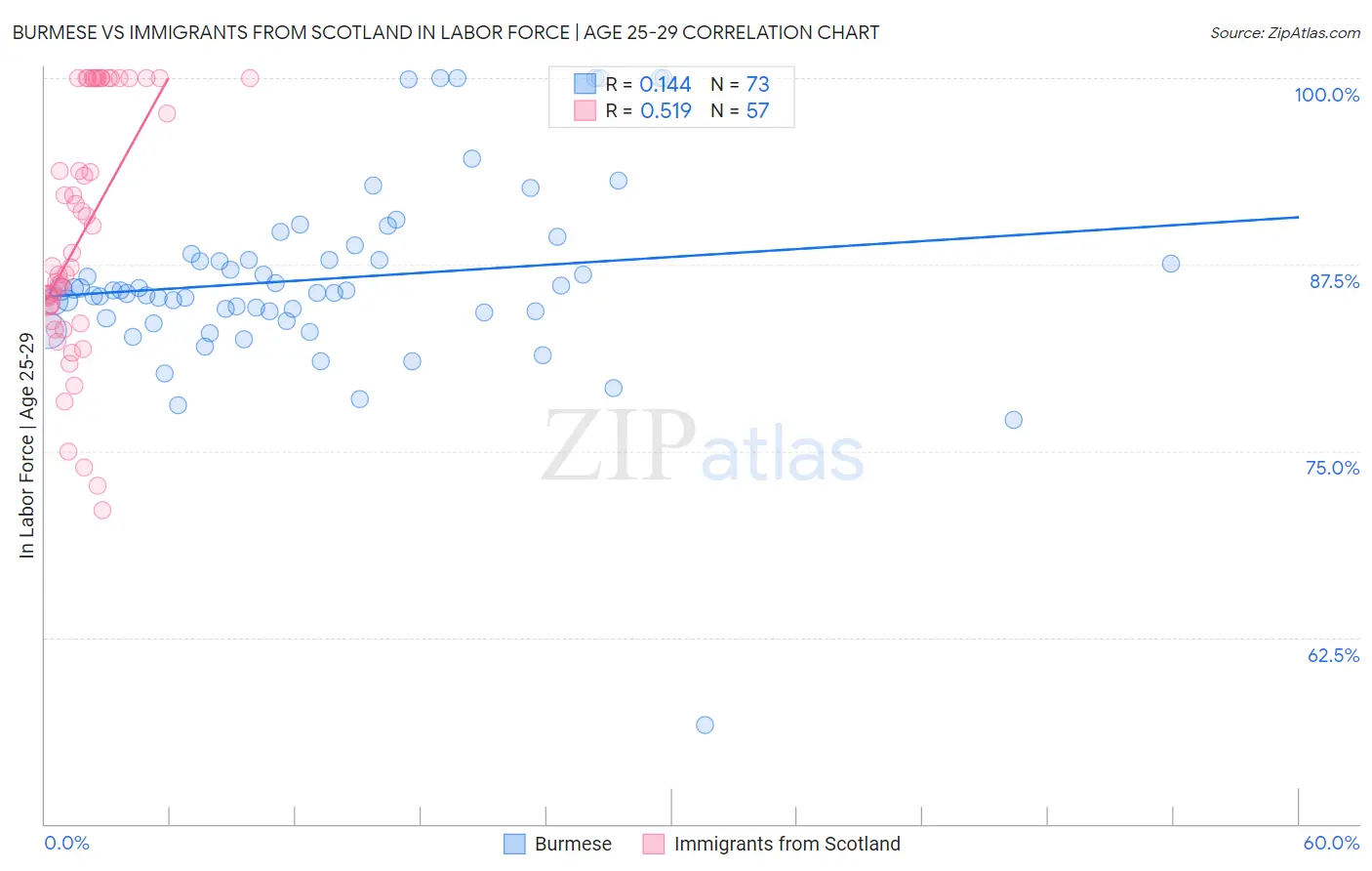 Burmese vs Immigrants from Scotland In Labor Force | Age 25-29