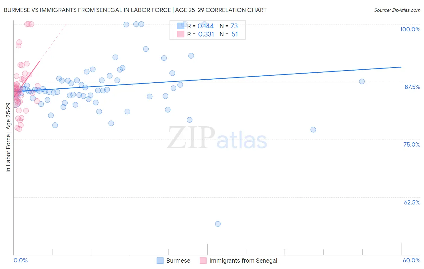 Burmese vs Immigrants from Senegal In Labor Force | Age 25-29