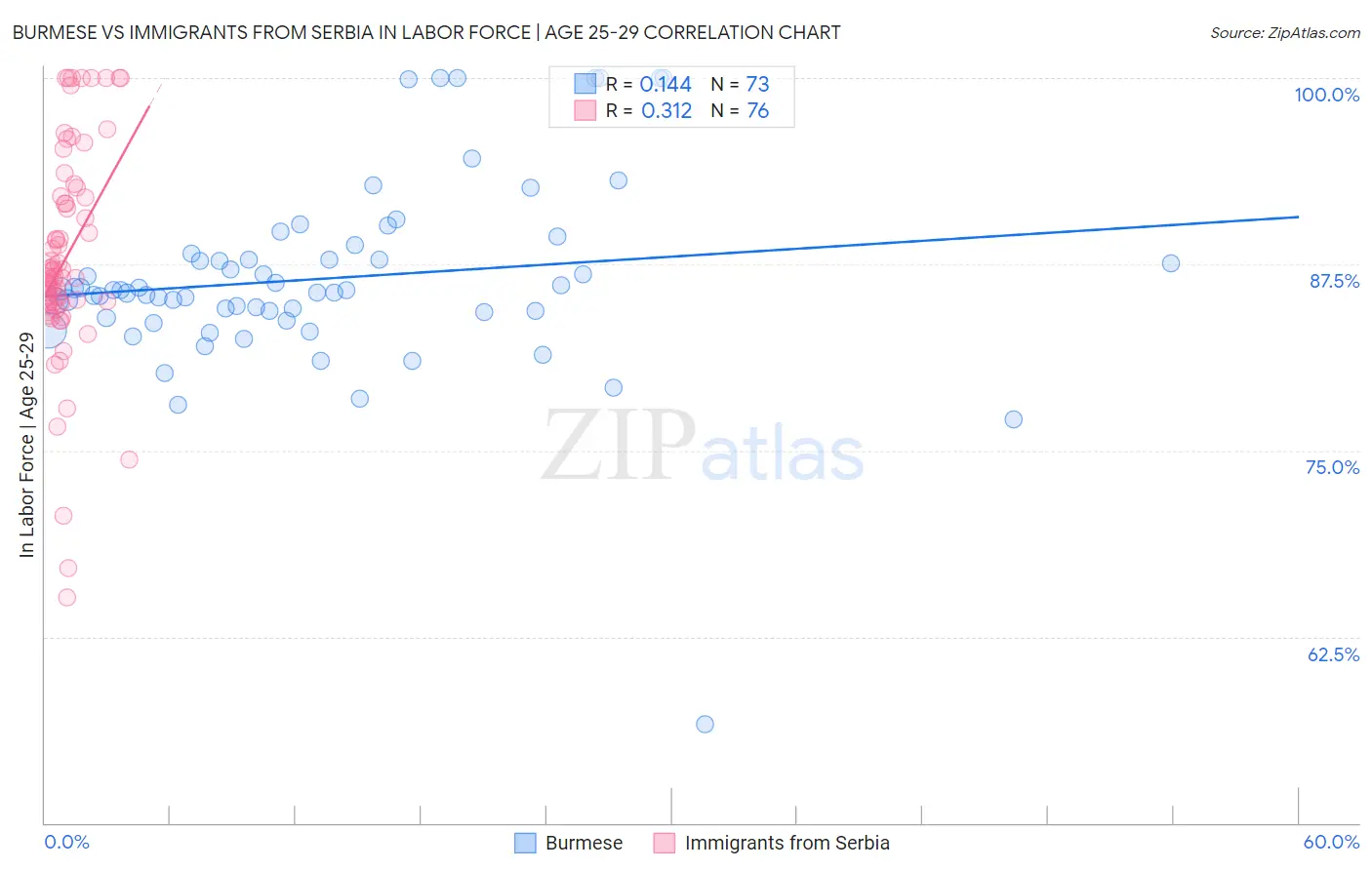 Burmese vs Immigrants from Serbia In Labor Force | Age 25-29