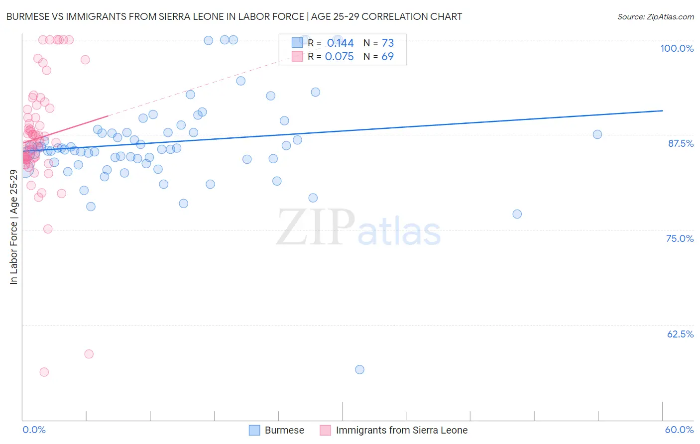 Burmese vs Immigrants from Sierra Leone In Labor Force | Age 25-29