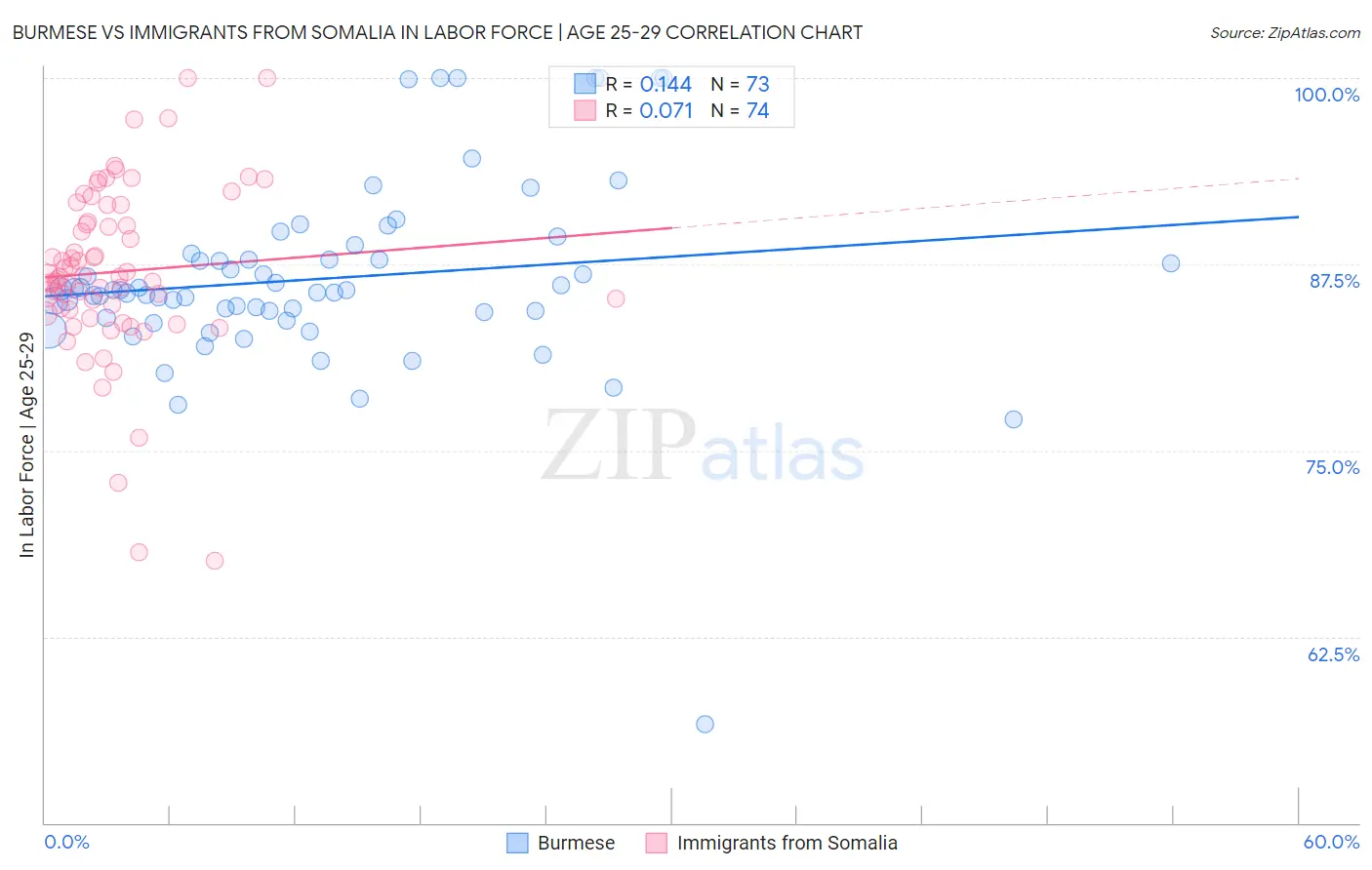 Burmese vs Immigrants from Somalia In Labor Force | Age 25-29
