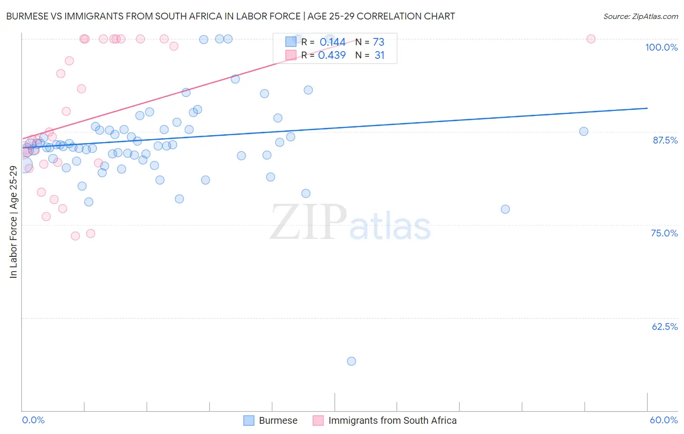 Burmese vs Immigrants from South Africa In Labor Force | Age 25-29