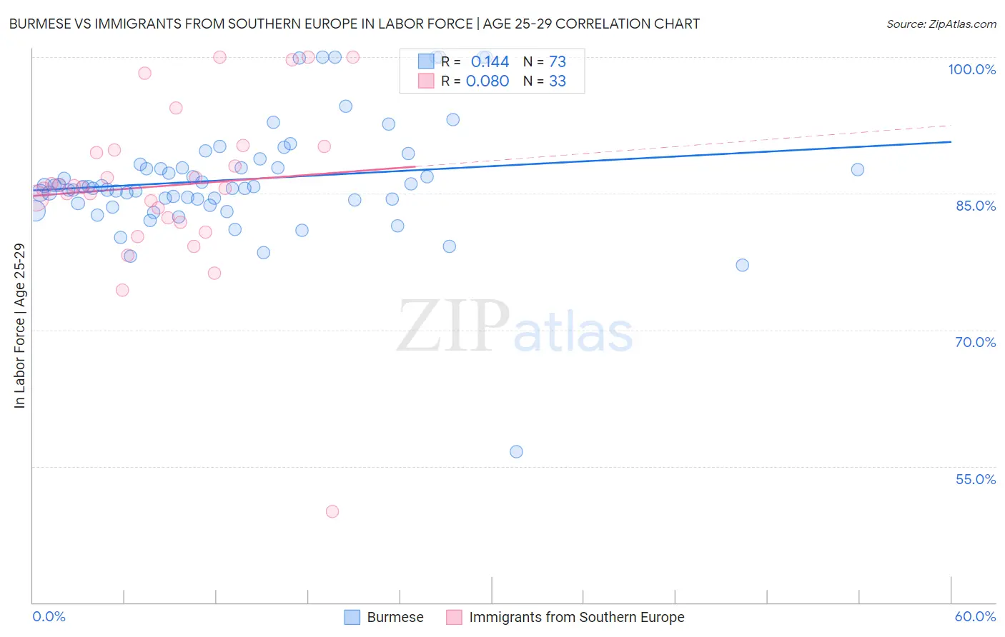 Burmese vs Immigrants from Southern Europe In Labor Force | Age 25-29