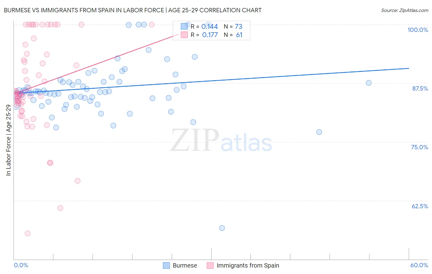 Burmese vs Immigrants from Spain In Labor Force | Age 25-29