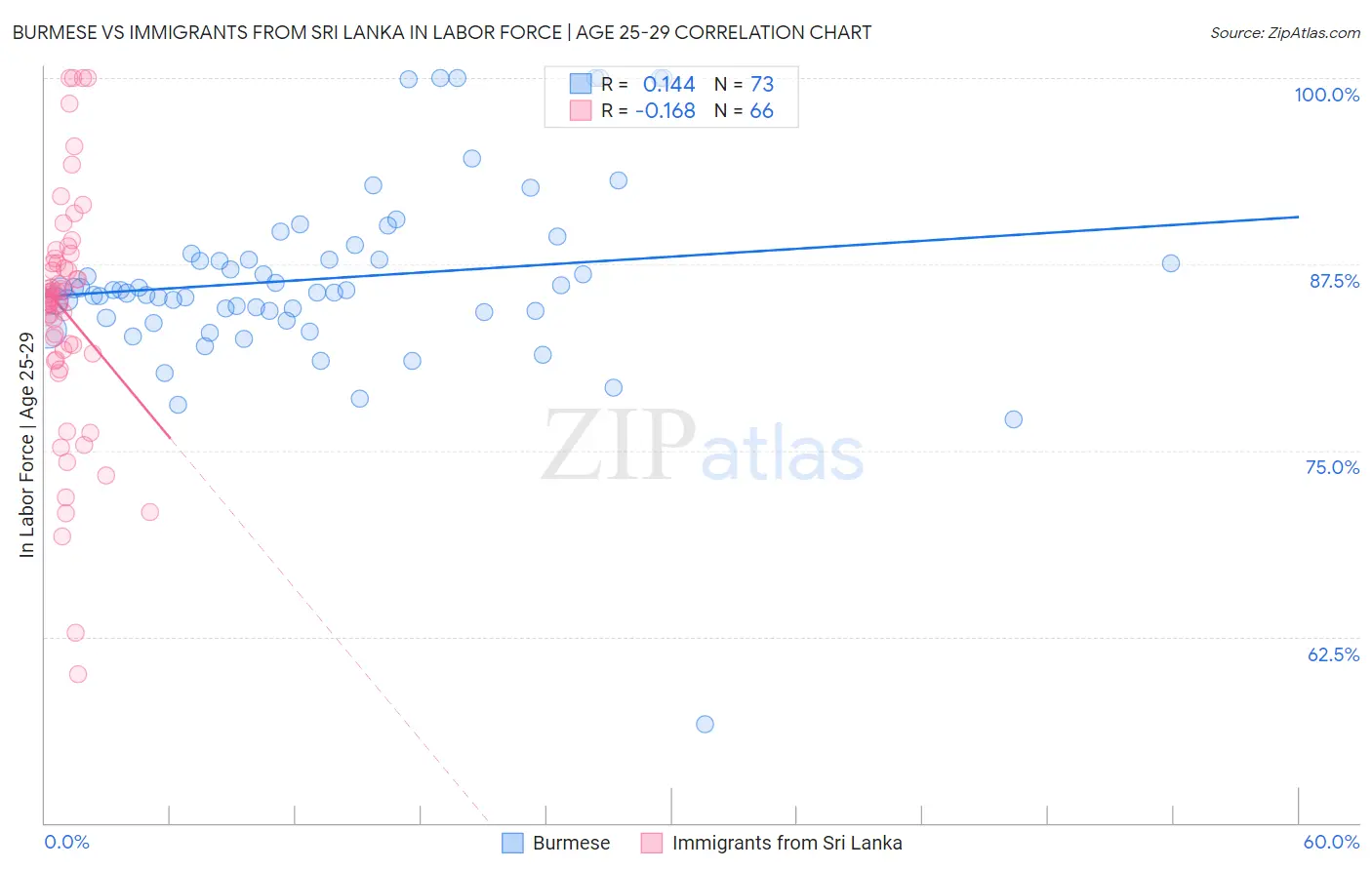 Burmese vs Immigrants from Sri Lanka In Labor Force | Age 25-29