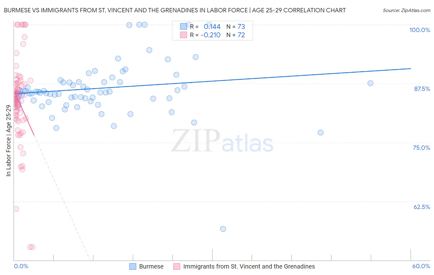 Burmese vs Immigrants from St. Vincent and the Grenadines In Labor Force | Age 25-29