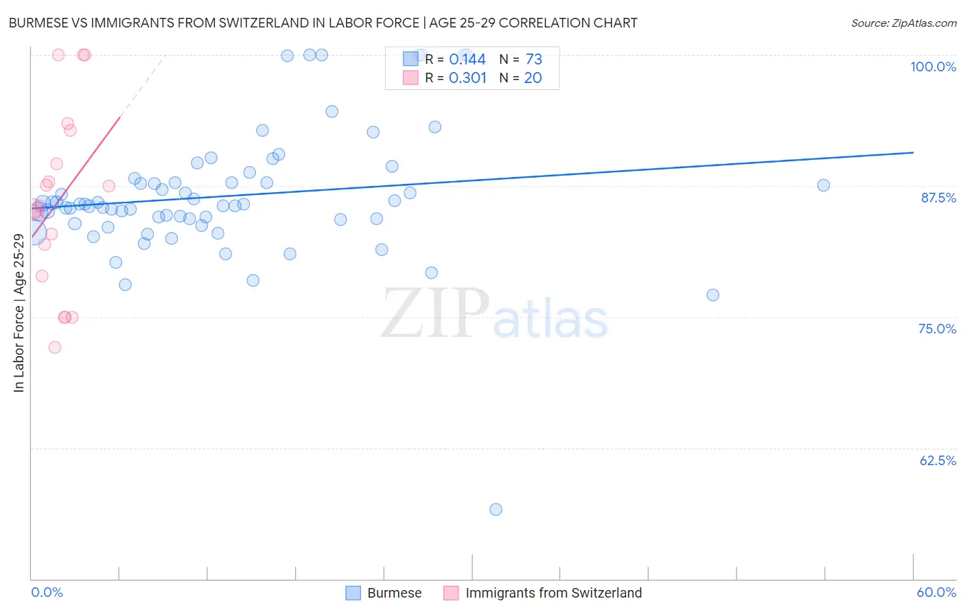Burmese vs Immigrants from Switzerland In Labor Force | Age 25-29