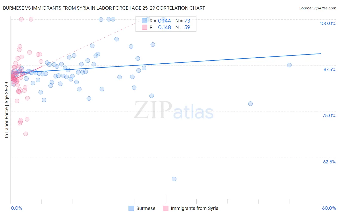 Burmese vs Immigrants from Syria In Labor Force | Age 25-29
