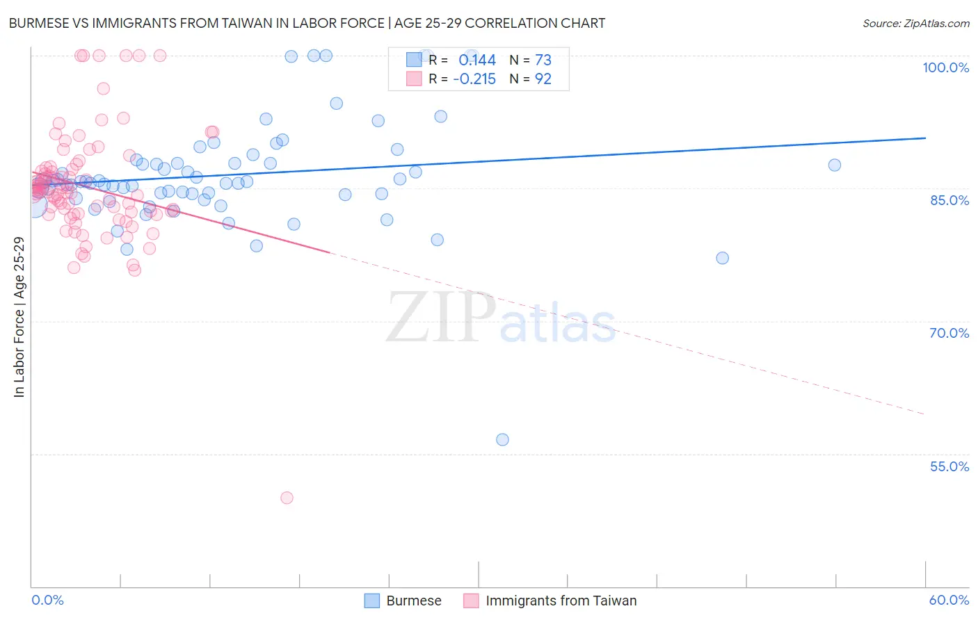 Burmese vs Immigrants from Taiwan In Labor Force | Age 25-29