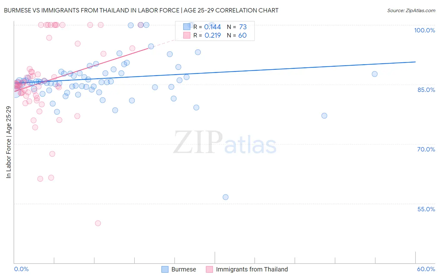 Burmese vs Immigrants from Thailand In Labor Force | Age 25-29