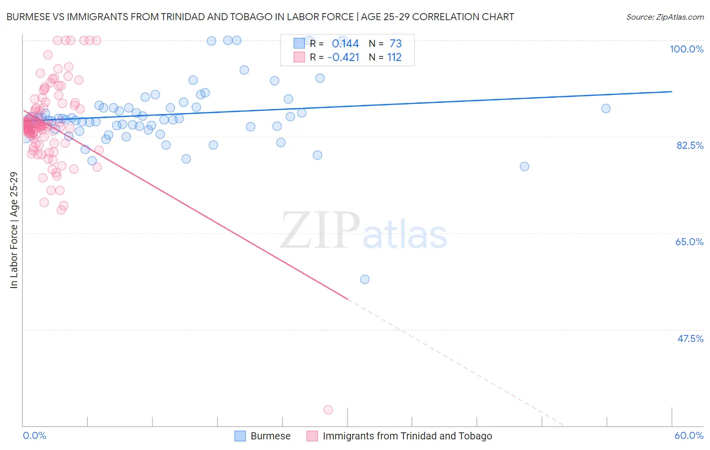 Burmese vs Immigrants from Trinidad and Tobago In Labor Force | Age 25-29