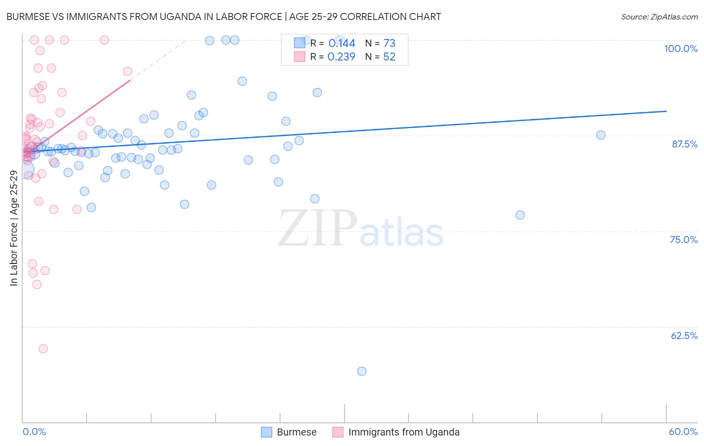 Burmese vs Immigrants from Uganda In Labor Force | Age 25-29
