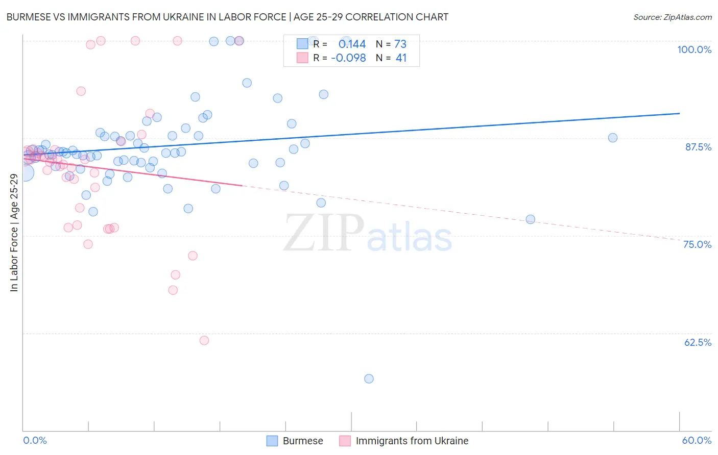 Burmese vs Immigrants from Ukraine In Labor Force | Age 25-29