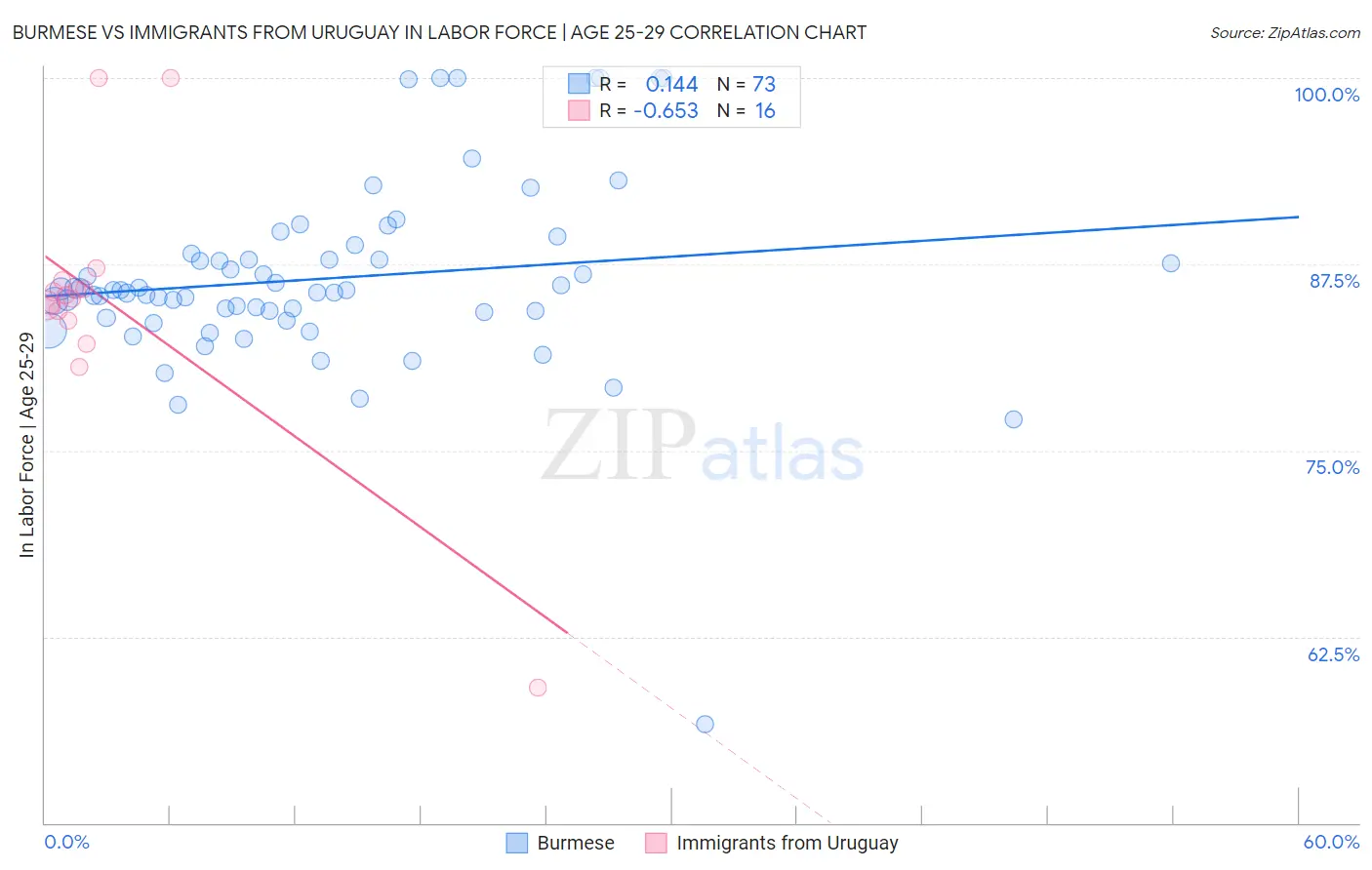 Burmese vs Immigrants from Uruguay In Labor Force | Age 25-29