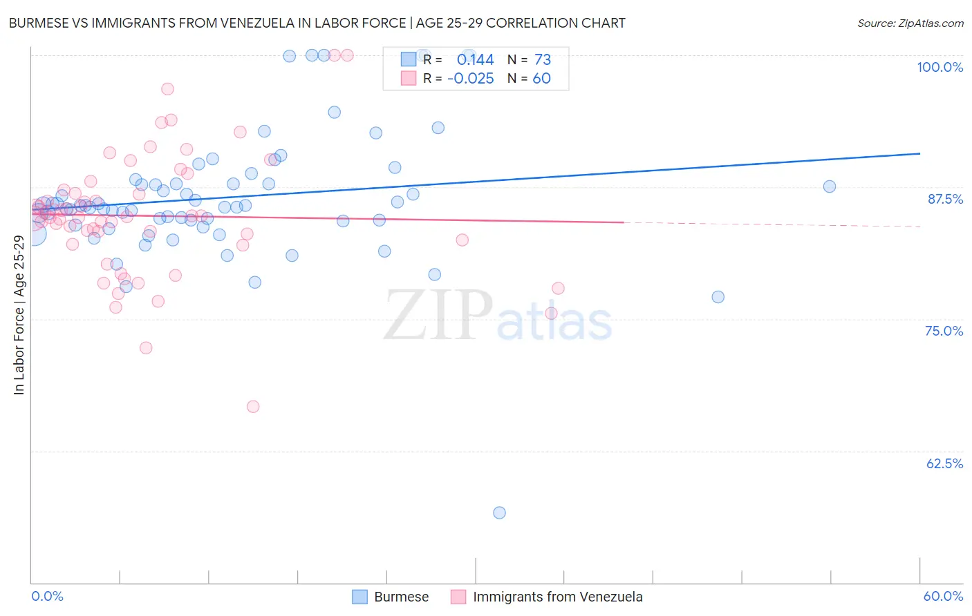 Burmese vs Immigrants from Venezuela In Labor Force | Age 25-29