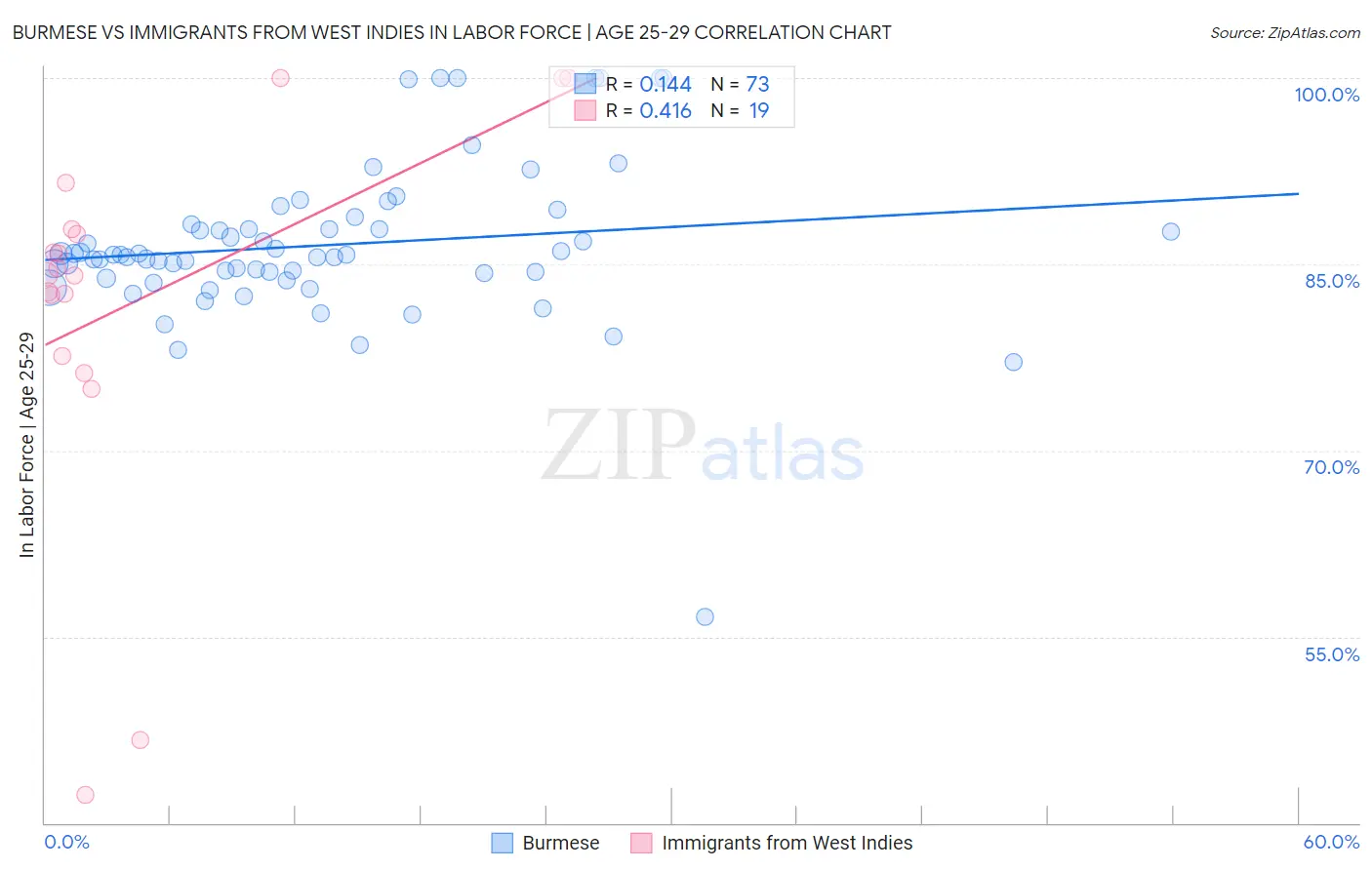 Burmese vs Immigrants from West Indies In Labor Force | Age 25-29