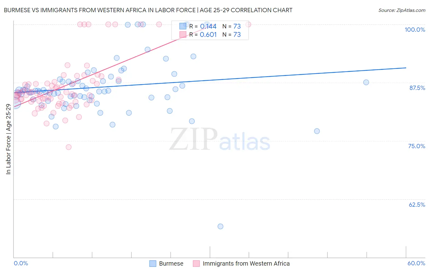 Burmese vs Immigrants from Western Africa In Labor Force | Age 25-29